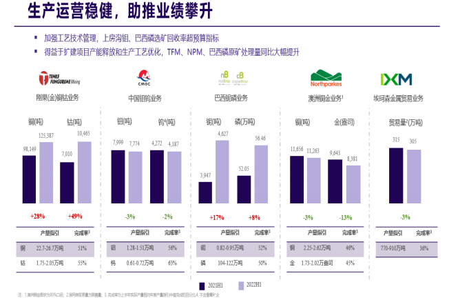 洛陽鉬業(yè)上半年凈利41.5億元 鈷產量同比增加49.3%