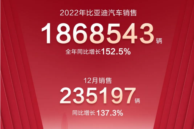 186萬輛!90GWh!比亞迪2022年新能源車銷量及電池裝機數據出爐!