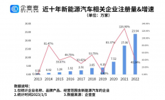我國現存新能源汽車相關企業超60萬家 業內預判今年銷量或超900萬輛