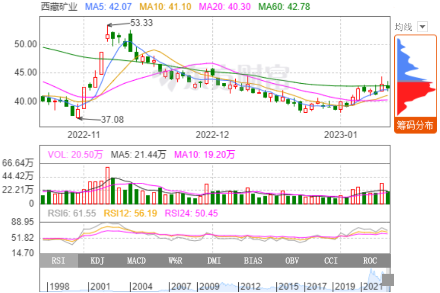 鋰鹽等產(chǎn)品毛利大增 西藏礦業(yè)2022年凈利同比預(yù)增超3倍