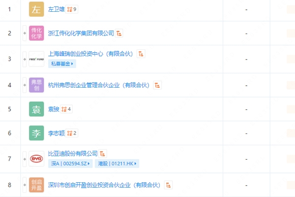 杭州弗思創(chuàng)新材料獲比亞迪入股 經(jīng)營范圍涉及專用化學產(chǎn)品銷售