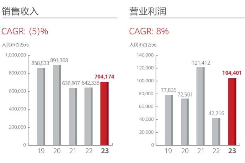 華為2023年銷售收入重回7000億大關 汽車業務今年或扭虧為盈