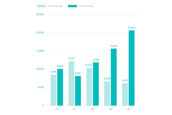 蔚來5月交付新車20544輛 蔚來能源獲15億元戰投