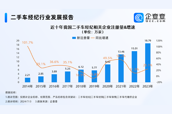 告別暴利時代！我國現存73萬家二手車經紀相關企業