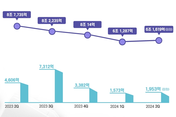 LGES二季度利潤(rùn)腰斬！SK On將凍結(jié)所有高管年薪！
