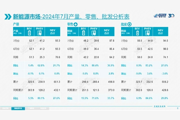 月度滲透率首破50%!7月新能源乘用車銷量出爐