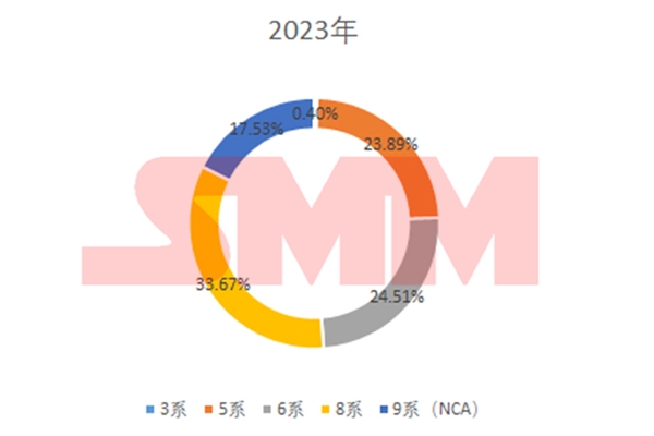 中國三元前驅(qū)體：年度進(jìn)出口量、價格、系別產(chǎn)量變化！