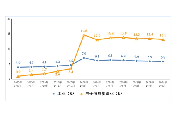 今年前8月我國手機產量10.15億臺 出口筆記本電腦9434萬臺