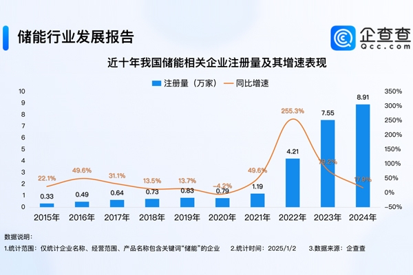 2024年度熱門產(chǎn)業(yè)盤點(diǎn):全年注冊8.9萬家儲(chǔ)能企業(yè) 創(chuàng)近十年新高