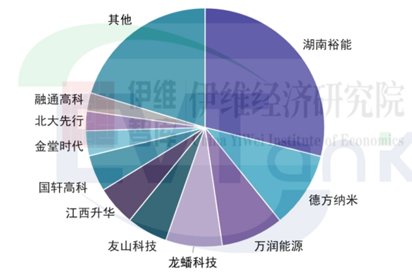 兩連降！較歷史高點(diǎn)腰斬！2024年中國正極材料總產(chǎn)值2096億元