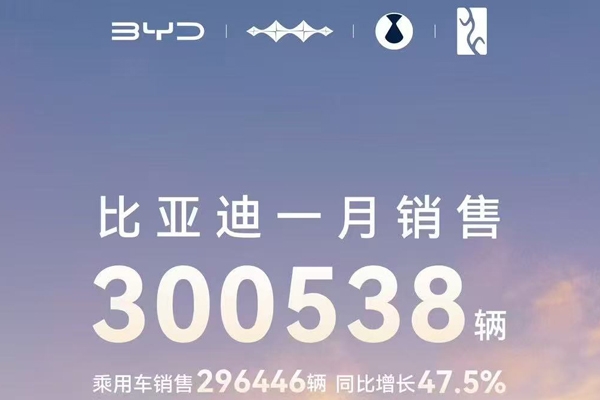 比亞迪1月銷量約30.05萬輛 動力及儲能電池裝機量約15.5GWh
