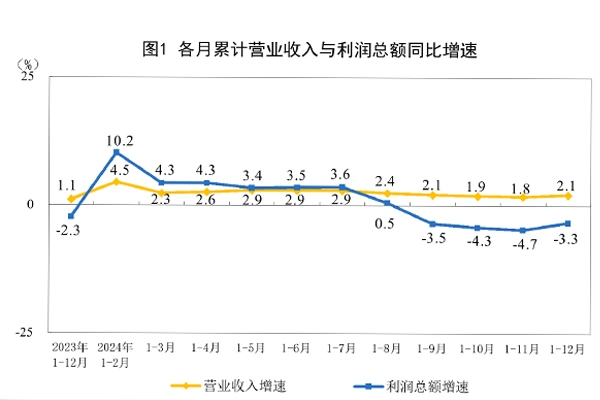 國家統(tǒng)計局:2024年我國鋰電池制造行業(yè)利潤增長48.5%