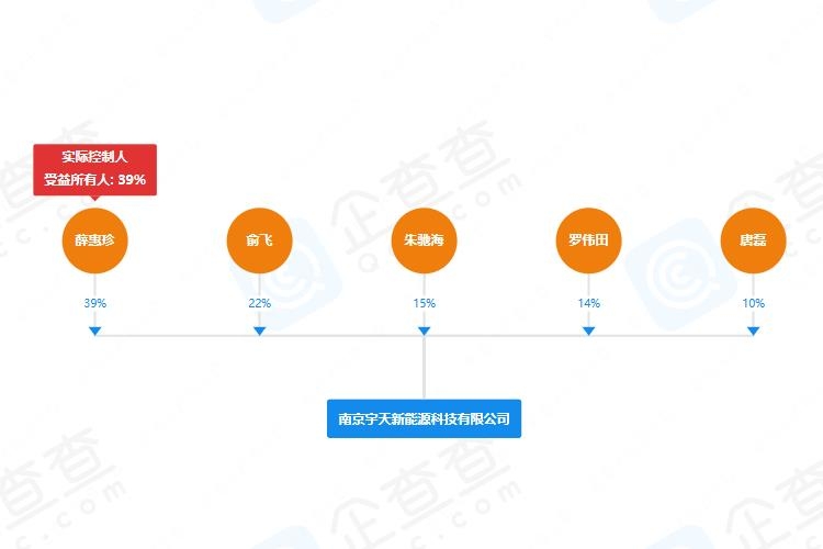 宇天新能源完成新一輪融資 擬加碼電池回收業務