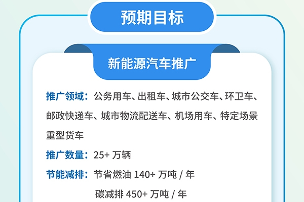 八部門發(fā)布！新增新能源汽車25萬輛！涉及這10個城市！