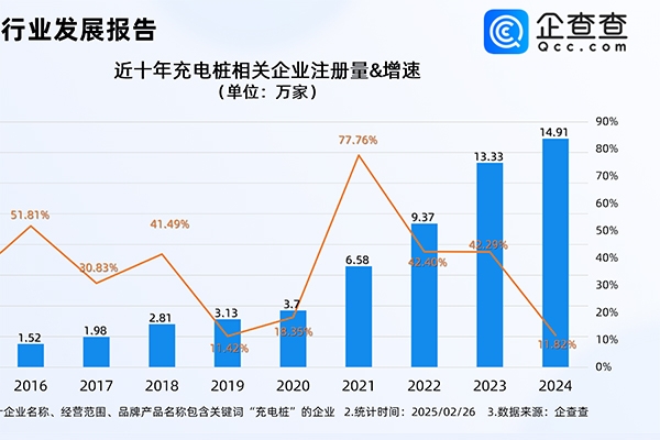 三部門支持縣域充換電設(shè)施補(bǔ)短板!今年已注冊1.68萬家相關(guān)企業(yè)