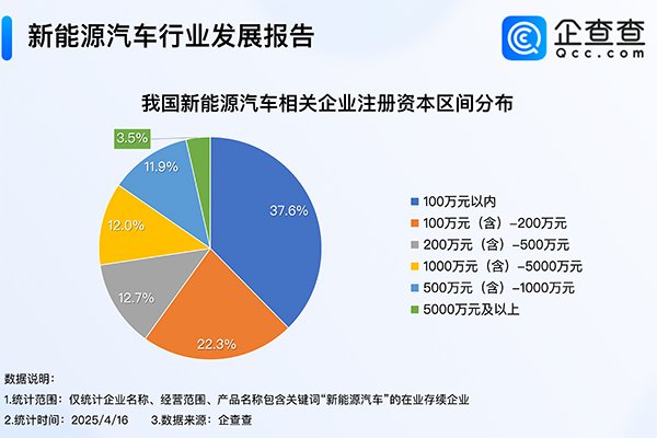 造電視的創維在中東賣車!年內我國已注冊8.9萬家新能源車相關企業