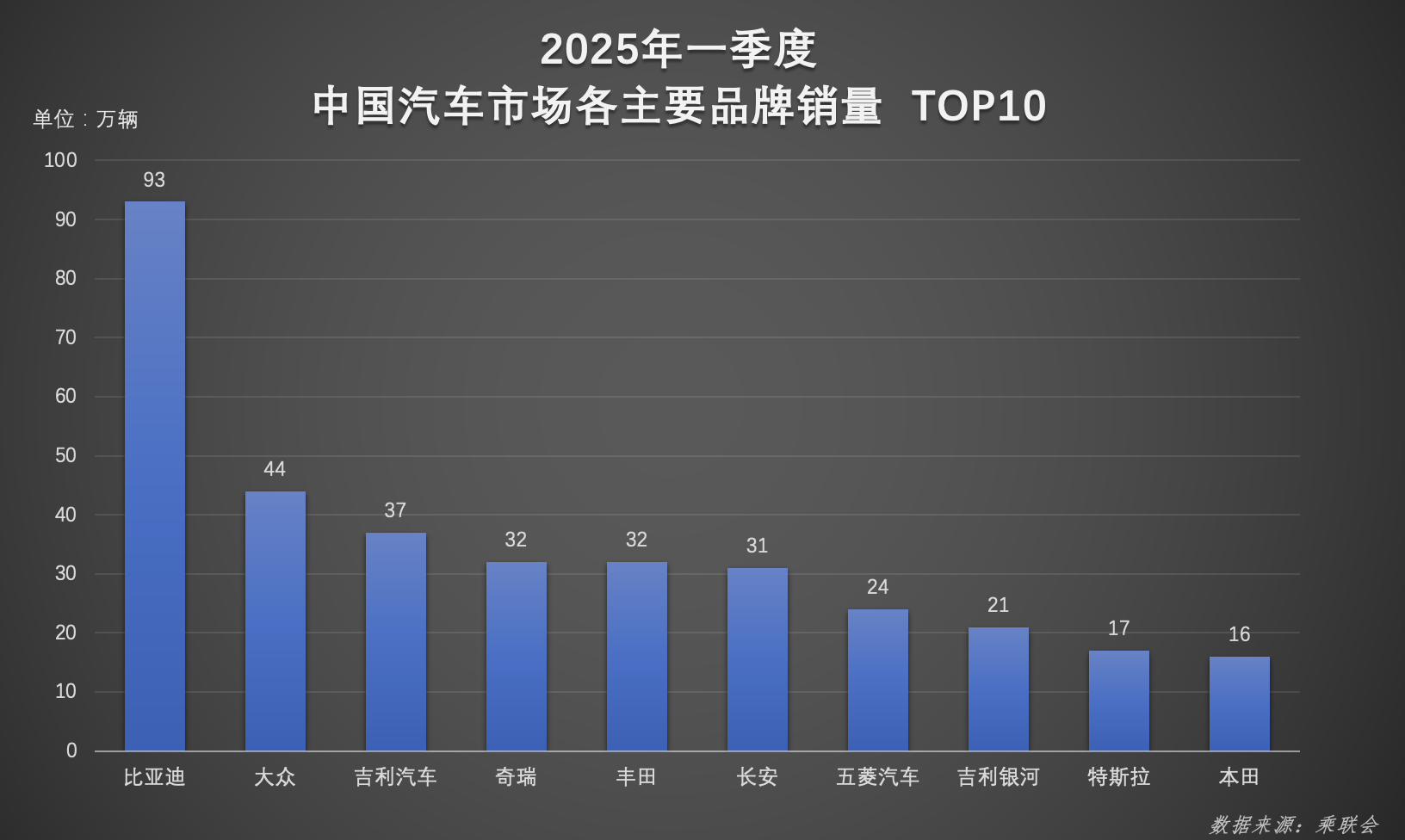 超百萬輛！連續霸榜！比亞迪一季度雙冠加身