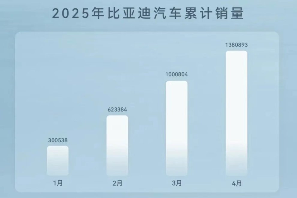 比亞迪前4月新能源車銷量超138萬輛 動力及儲能電池裝機79GWh