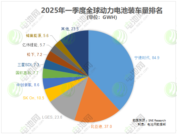 2025年一季度全球動力電池裝車量TOP10公司 2025年一季度全球動力電池裝車量TOP10公司