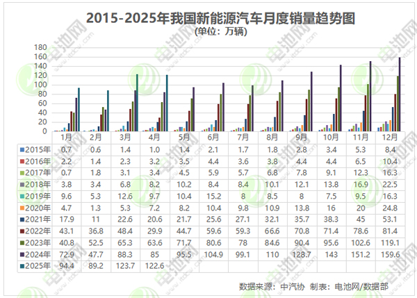 4月我國新能源車銷量超122.6萬輛 出口20萬輛 4月我國新能源車銷量超122.6萬輛 出口20萬輛