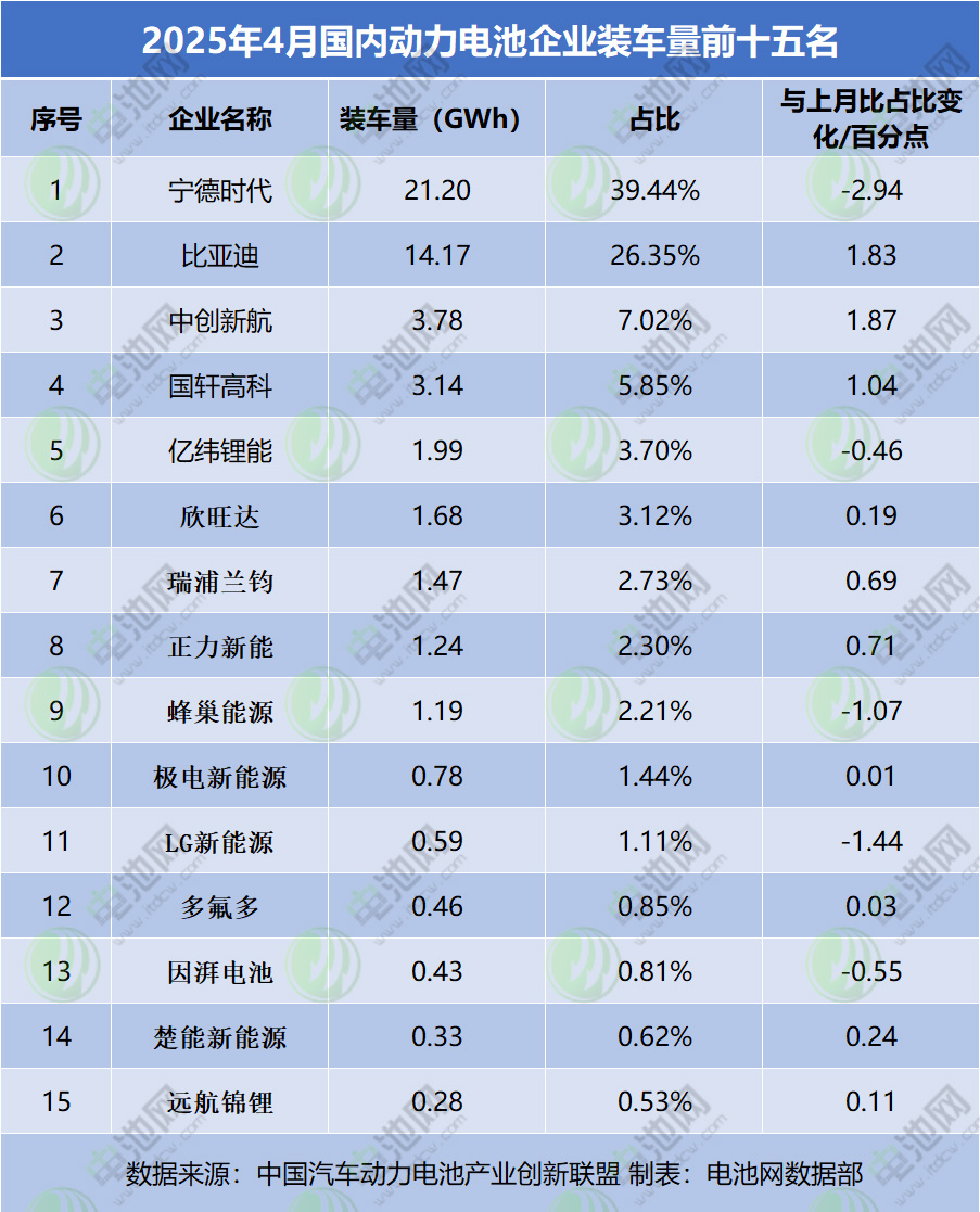 4月國內(nèi)動力電池TOP15排名 4月國內(nèi)動力電池TOP15排名