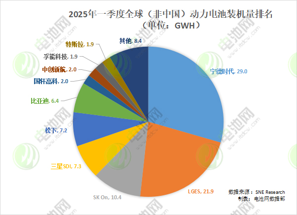 2025年一季度全球(非中國(guó))動(dòng)力電池裝機(jī)量排名 2025年一季度全球(非中國(guó))動(dòng)力電池裝機(jī)量排名