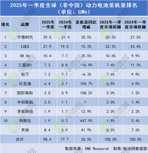 2025年一季度全球(非中國(guó))動(dòng)力電池裝機(jī)量排名 2025年一季度全球(非中國(guó))動(dòng)力電池裝機(jī)量排名