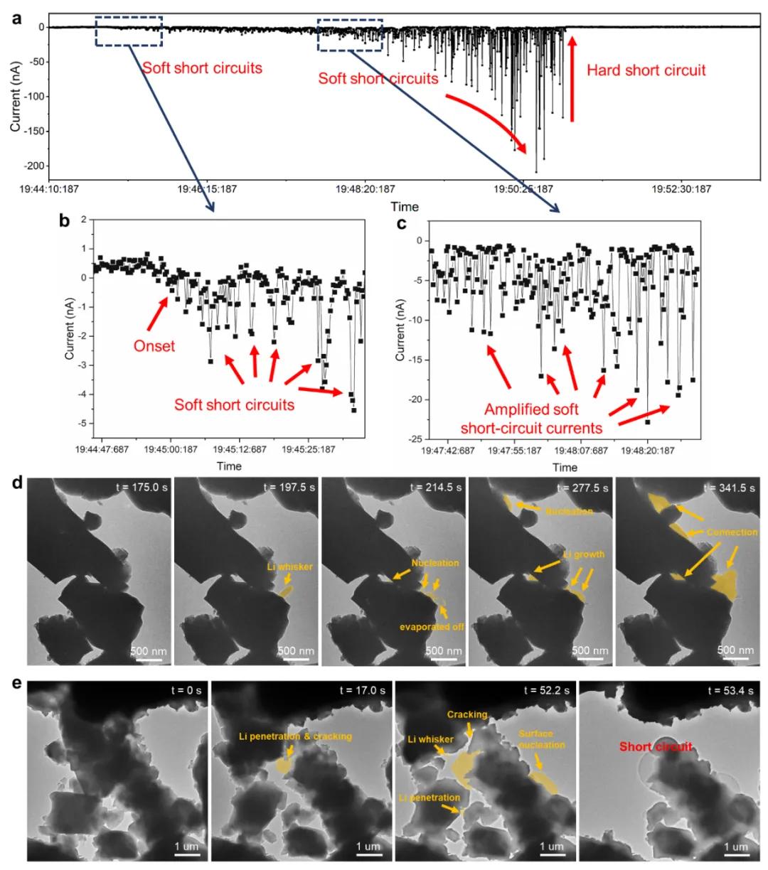 圖3. 軟短路—硬短路的轉變動力學的原位電鏡觀察和短路電流監測 圖3. 軟短路—硬短路的轉變動力學的原位電鏡觀察和短路電流監測