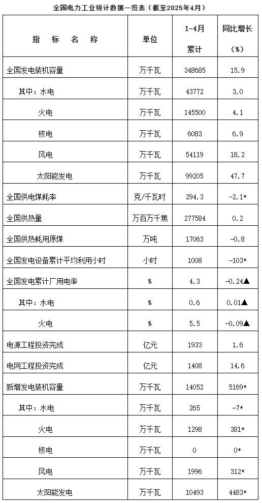 國家能源局發(fā)布2025年1-4月份全國電力工業(yè)統(tǒng)計(jì)數(shù)據(jù)。
