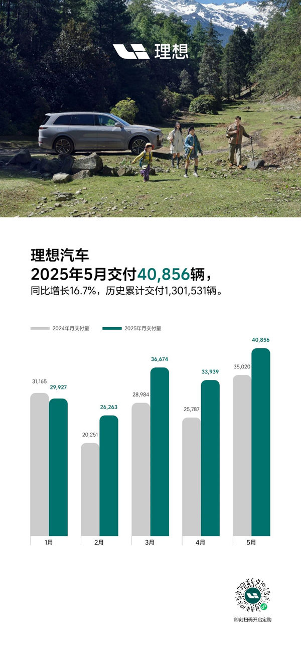 5月理想汽車交付新車40856輛 同比增長16.7% 5月理想汽車交付新車40856輛 同比增長16.7%