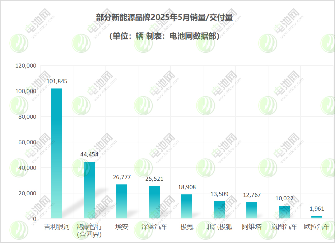 部分新能源品牌
