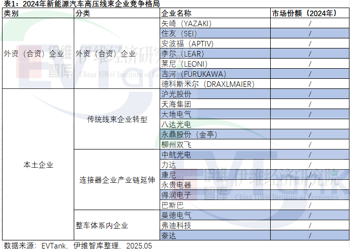 2024年新能源汽車高壓線束企業(yè)競(jìng)爭(zhēng)格局