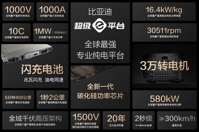 比亞迪官宣合作共建15000座兆瓦閃充樁 比亞迪官宣合作共建15000座兆瓦閃充樁