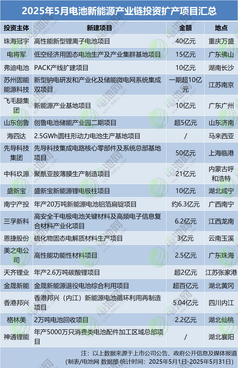 2025年5月電池新能源產業鏈投資擴產項目匯總