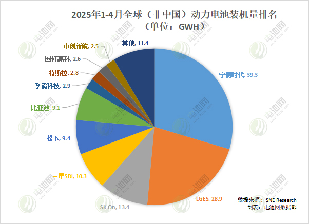 1-4月海外動力電池裝車量TOP10出爐