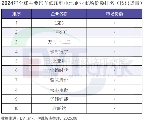中國汽車低壓鋰電池行業發展白皮書（2025年）