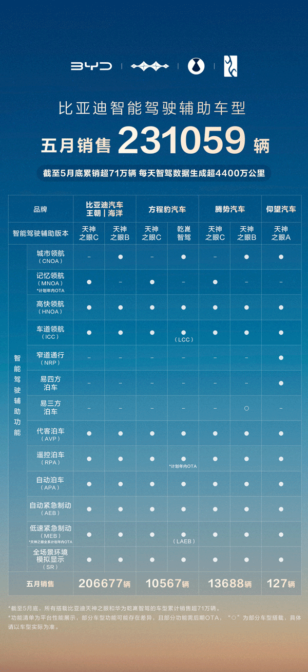 智駕市場(chǎng)格局生變 比亞迪憑超23萬輛銷量強(qiáng)勢(shì)領(lǐng)跑 智駕市場(chǎng)格局生變 比亞迪憑超23萬輛銷量強(qiáng)勢(shì)領(lǐng)跑
