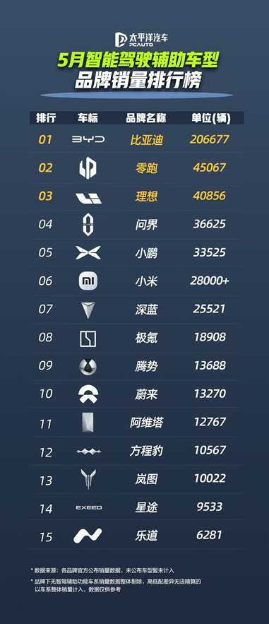 智駕市場(chǎng)格局生變 比亞迪憑超23萬輛銷量強(qiáng)勢(shì)領(lǐng)跑 智駕市場(chǎng)格局生變 比亞迪憑超23萬輛銷量強(qiáng)勢(shì)領(lǐng)跑