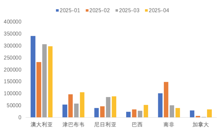 1-4月我國鋰精礦進(jìn)主要國家（噸） 圖片來源：中國有色金屬工業(yè)協(xié)會(huì)鋰業(yè)分會(huì)