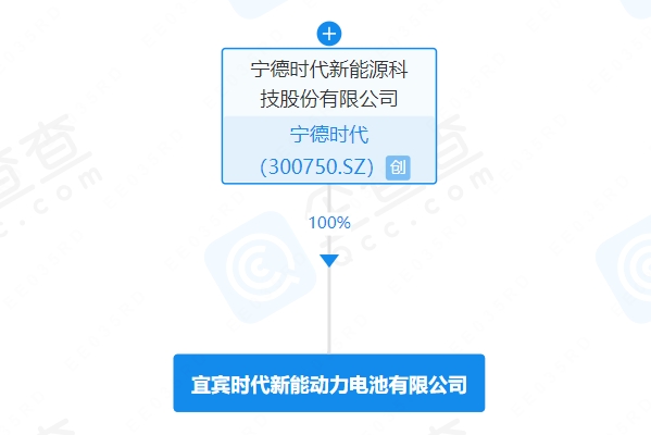 寧德時代在四川宜賓成立動力電池公司 注冊資本10億元 寧德時代在四川宜賓成立動力電池公司 注冊資本10億元