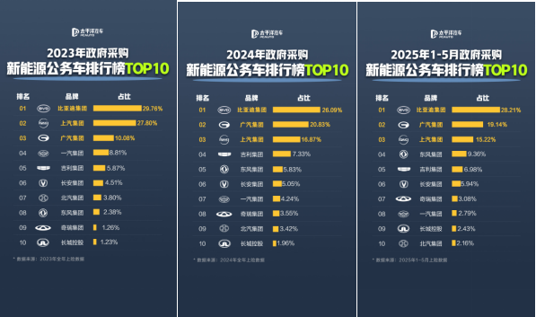 公務員都在開比亞迪 每4輛新能源公務車就有1輛是比亞迪 公務員都在開比亞迪 每4輛新能源公務車就有1輛是比亞迪