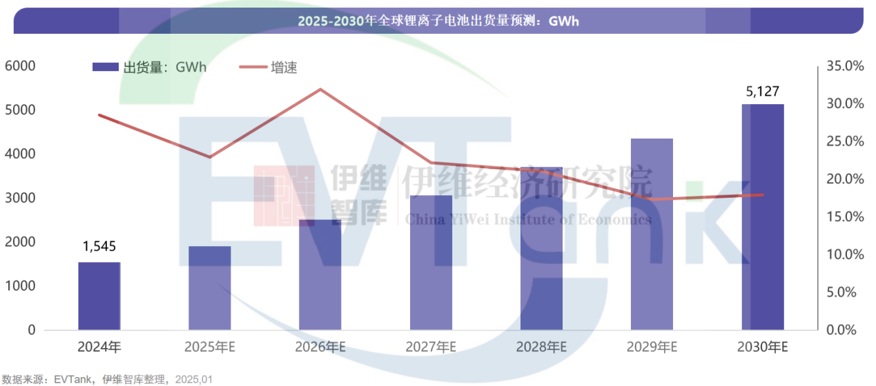 全球鋰電池出貨量 全球鋰電池出貨量