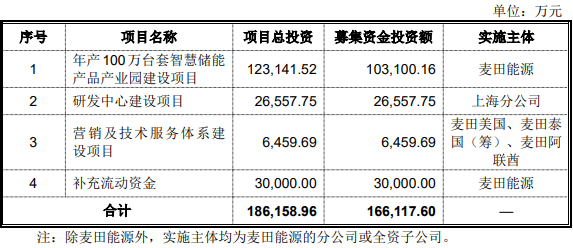 麥田能源此次IPO擬募集資金運(yùn)用概況