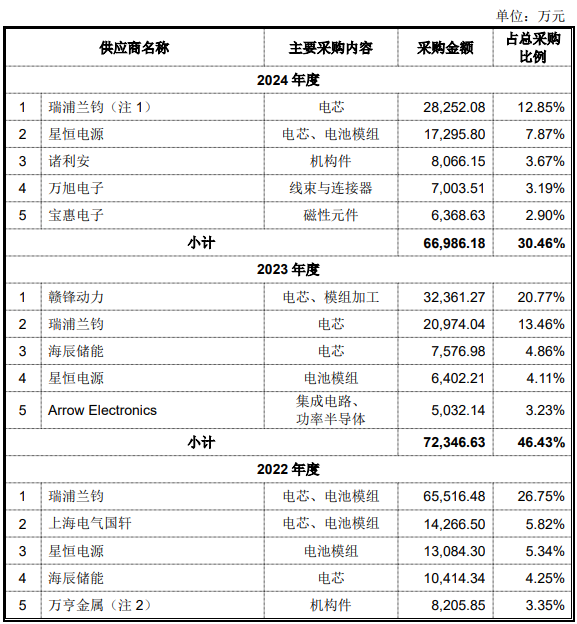 2022年-2024年麥田能源向前五大供應(yīng)商采購情況