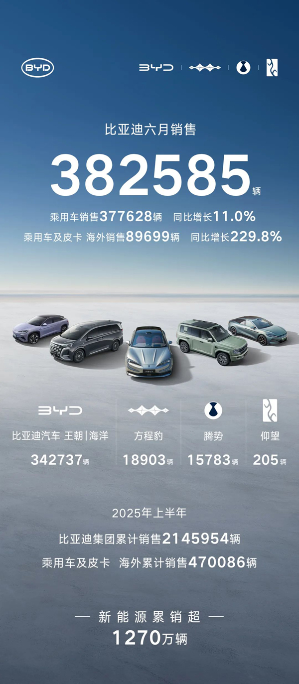 比亞迪6月產(chǎn)銷快報(bào)數(shù)據(jù)(單位:輛) 比亞迪6月產(chǎn)銷快報(bào)數(shù)據(jù)(單位:輛)