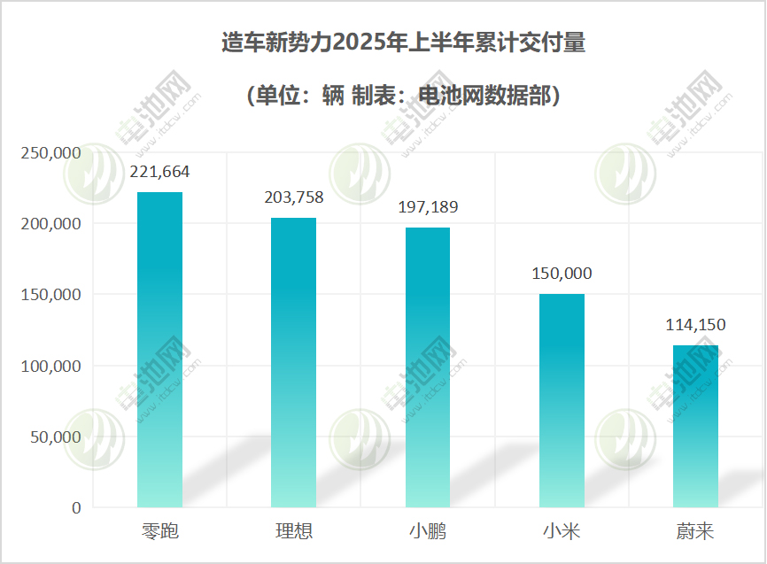 造車新勢力 造車新勢力