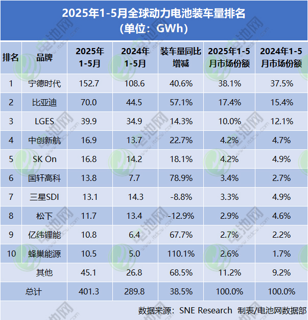 2025年1-5月全球動力電池裝車量排名 2025年1-5月全球動力電池裝車量排名