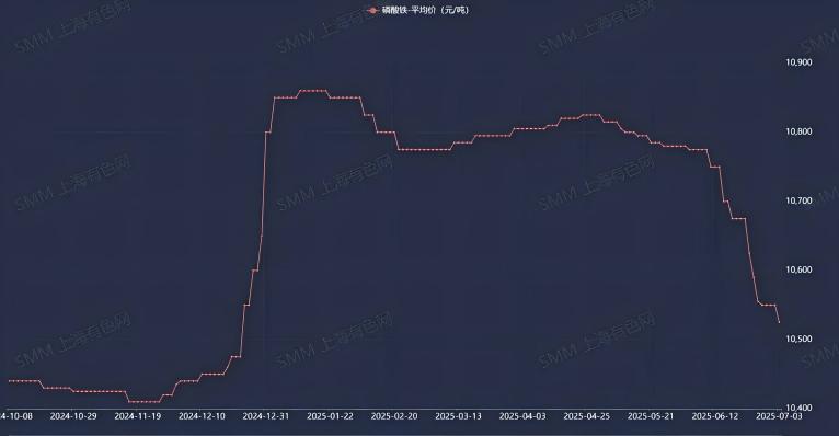 來源:SMM磷酸鐵均價(jià) 來源:SMM磷酸鐵均價(jià)
