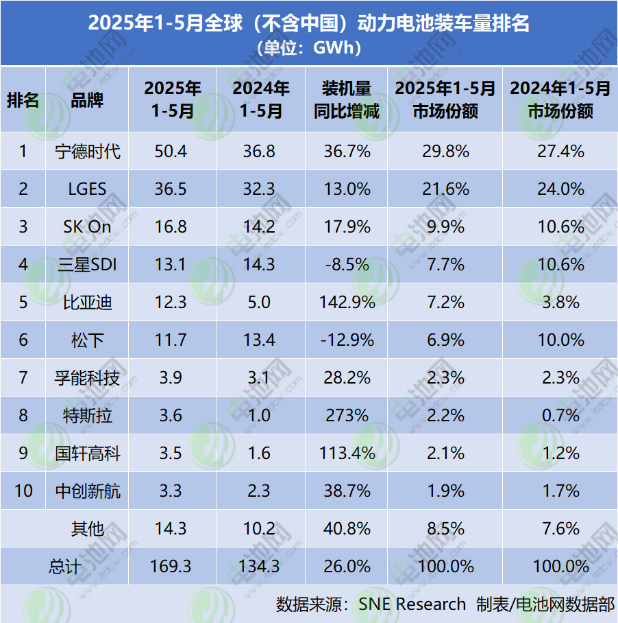 2025年1-5月全球(不含中國)動力電池裝車量排名 2025年1-5月全球(不含中國)動力電池裝車量排名