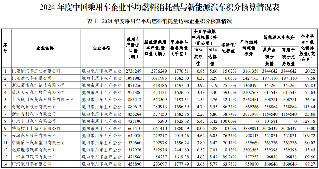 2024年度中國乘用車企業平均燃料消耗量與新能源汽車積分情況 2024年度中國乘用車企業平均燃料消耗量與新能源汽車積分情況